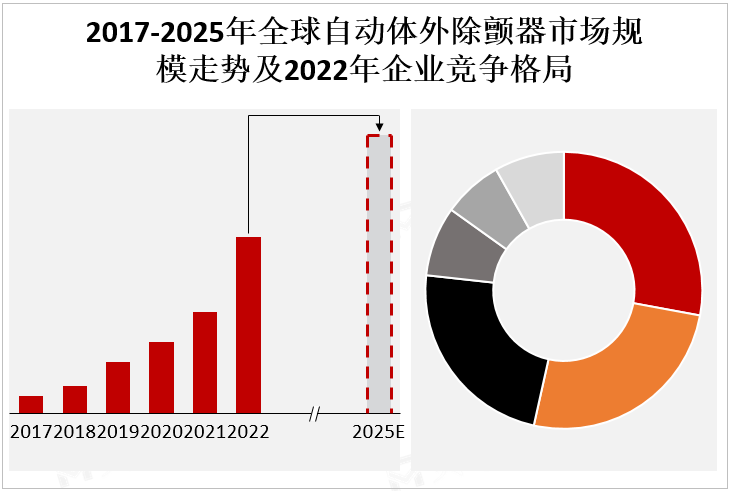 2017-2025年全球自动体外除颤器市场规模走势及2022年企业竞争格局