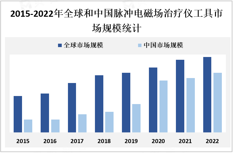 2015-2022年全球和中国脉冲电磁场治疗仪工具市场规模统计