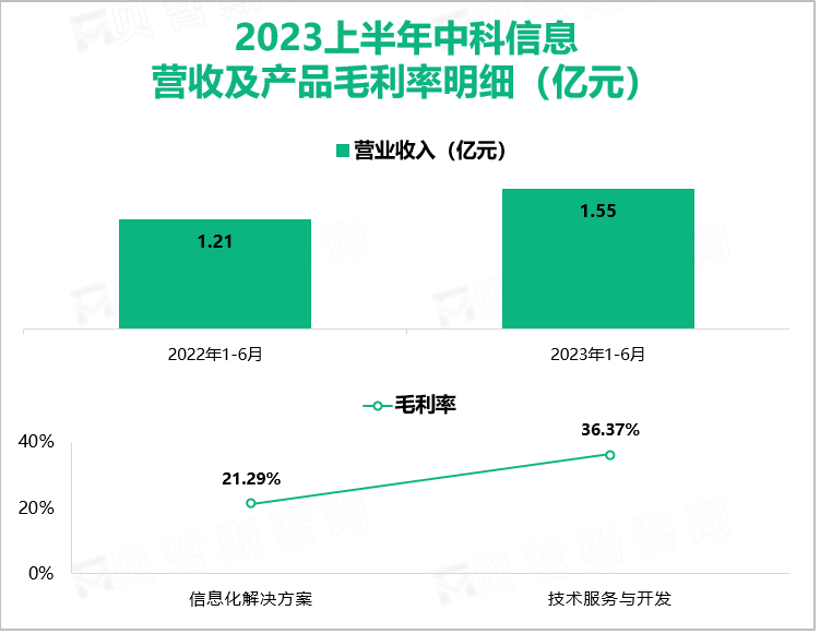 2023上半年中科信息 营收及产品毛利率明细（亿元）
