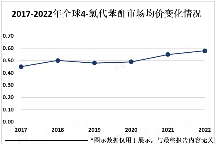 2017-2022年全球4-氯代苯酐市场均价变化情况