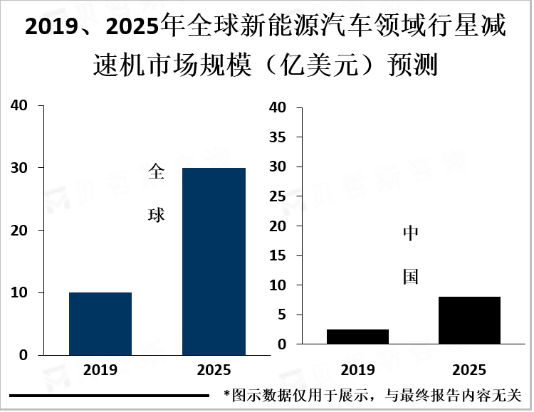 2019、2025年全球新能源汽车领域行星减速机市场规模预测