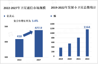 对地观测服务小卫星需求增加推动卫星通讯市场增长，预计到2027年市场规模将增至477.9亿美元

