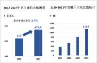 对地观测服务小卫星需求增加推动卫星通讯市场增长，预计到2027年市场规模将增至477.9亿美元

