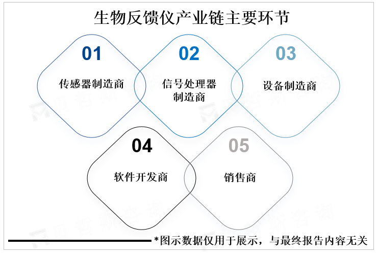 生物反馈仪产业链主要环节