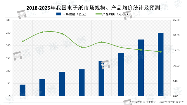 2018-2025年我国电子纸市场规模、产品均价统计及预测