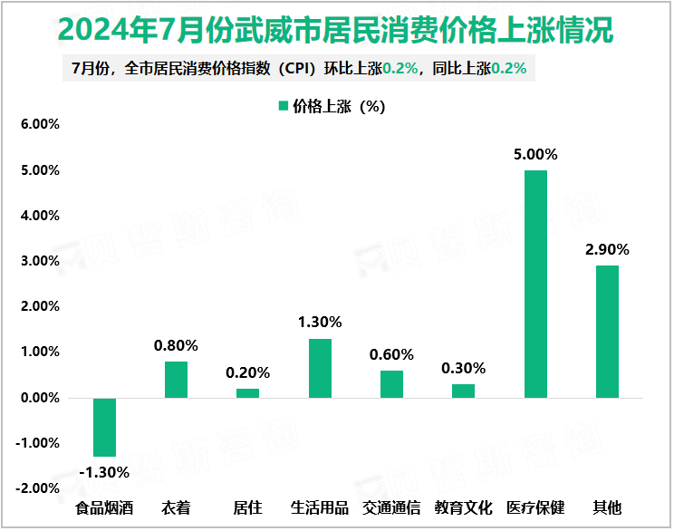 2024年7月份武威市居民消费价格上涨情况