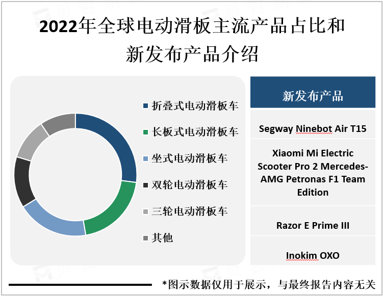 2022年全球电动滑板主流产品占比和新发布产品介绍