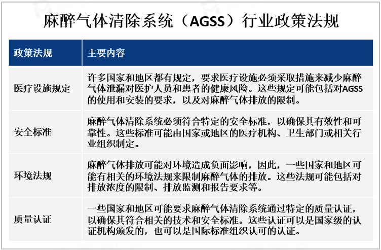 麻醉气体清除系统（AGSS）行业政策法规