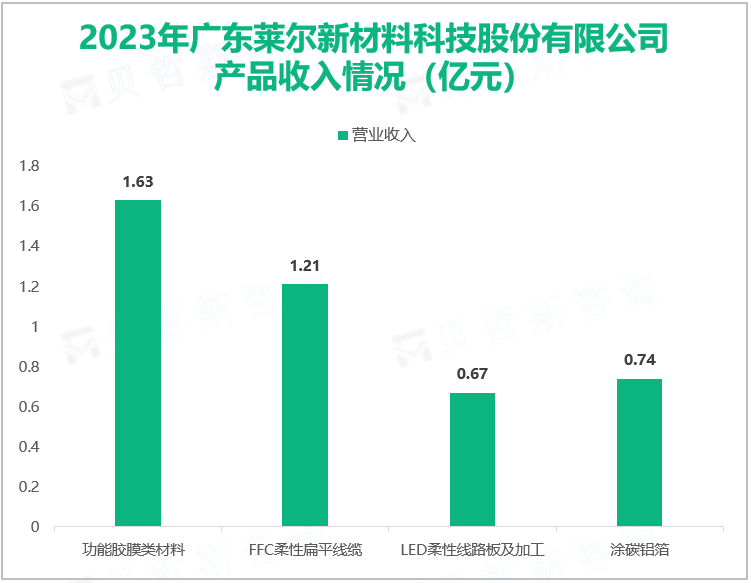 2023年广东莱尔新材料科技股份有限公司产品收入情况（亿元）