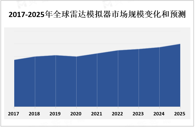 2017-2025年全球雷达模拟器市场规模变化和预测