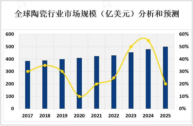 全球陶瓷行业市场规模（亿美元）分析和预测