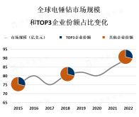 电锤钻市场主要由建筑、装修、维修和拆除等行业需求驱动