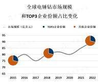 电锤钻市场主要由建筑、装修、维修和拆除等行业需求驱动