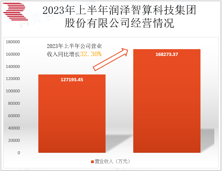 2023年上半年润泽智算科技集团股份有限公司经营情况