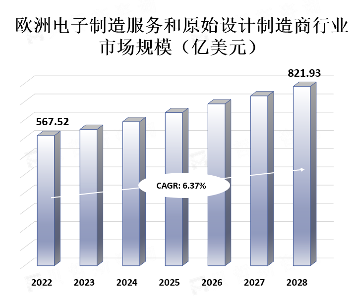 欧洲电子制造服务和原始设计制造商行业 市场规模