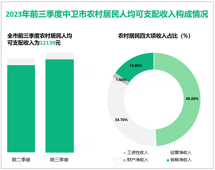 2023年前三季度中卫市农村居民人均可支配收入构成情况