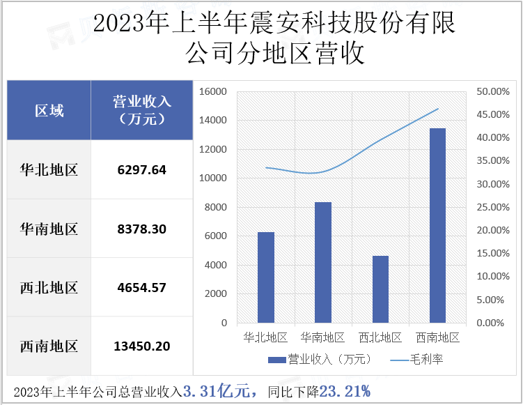 2023年上半年震安科技股份有限公司分地区营收