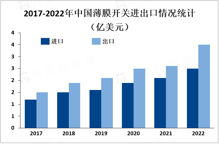 2017-2022年中国薄膜开关进出口情况统计（亿美元）