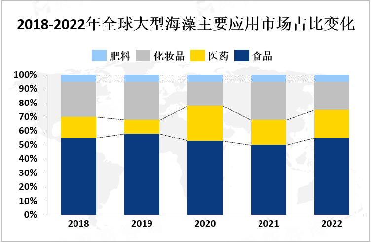 2018-2022年全球大型海藻主要应用市场占比变化