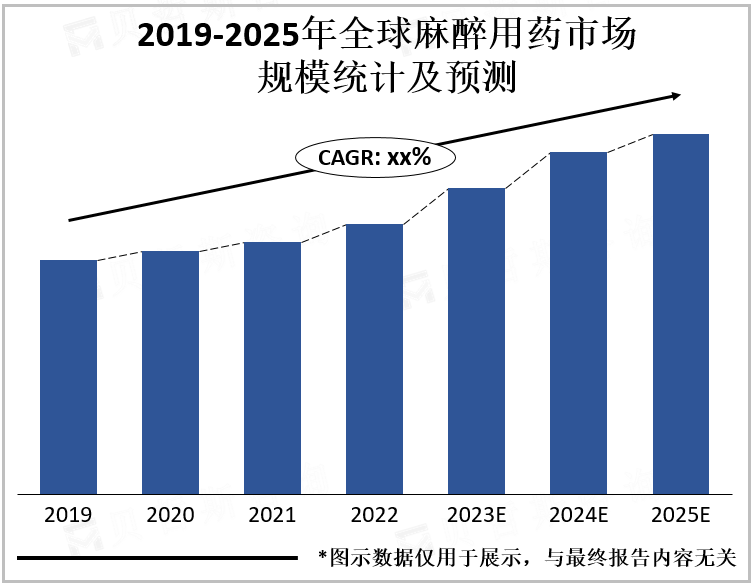 2019-2025年全球麻醉用药市场规模统计及预测