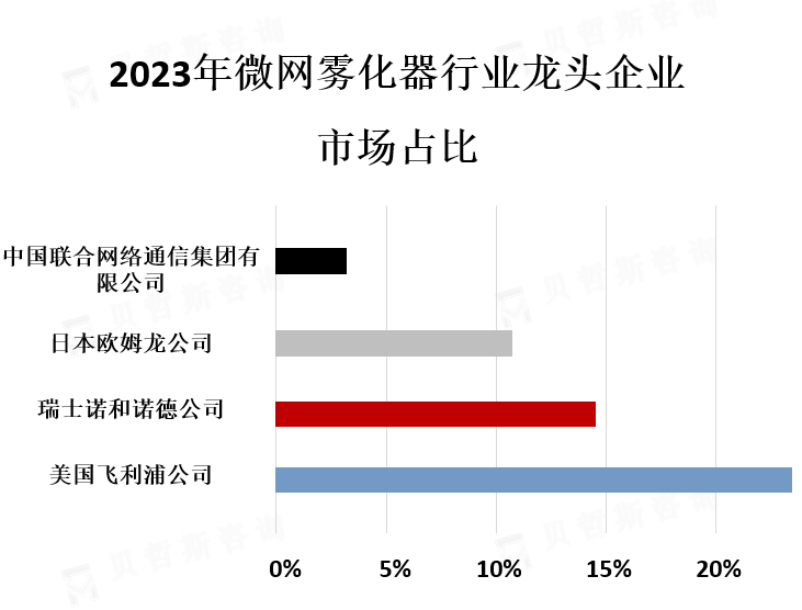 龙头企业市场份额