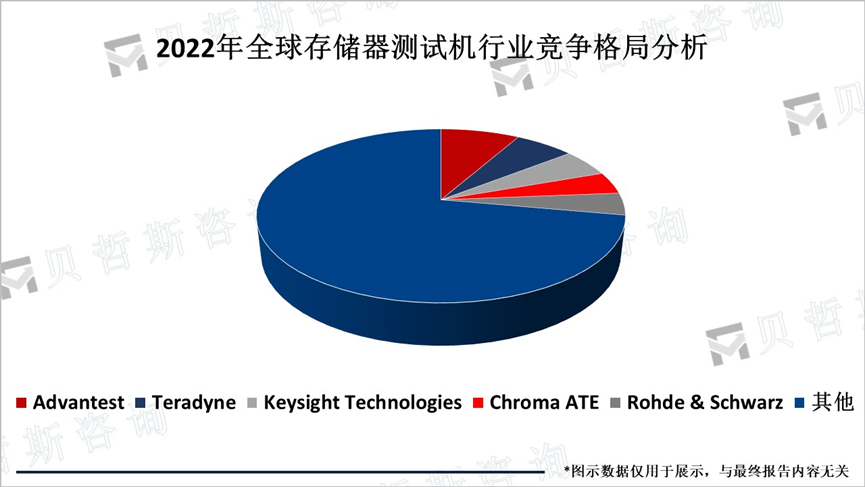 2022年全球存储器测试机行业竞争格局分析