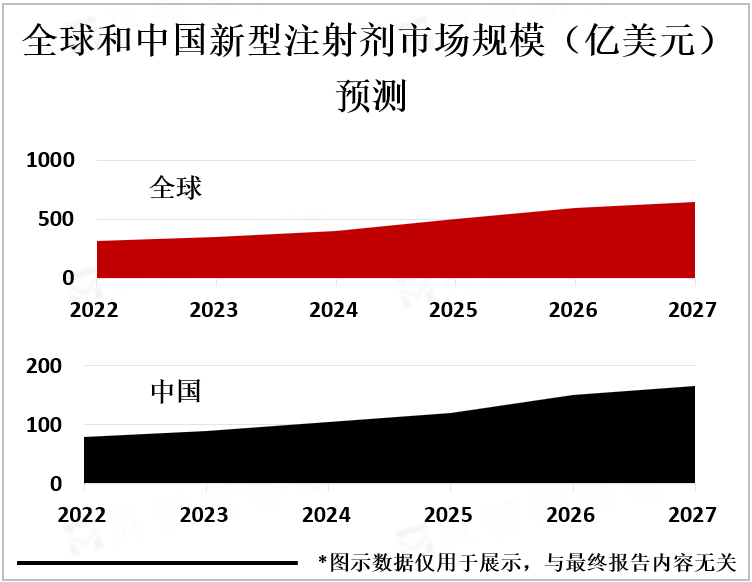 全球和中国新型注射剂市场规模（亿美元）预测