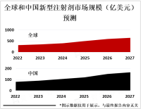 2023年全球新型注射剂市场概览、地区分布和PEST分析[图]