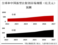 2023年全球新型注射剂市场概览、地区分布和PEST分析[图]