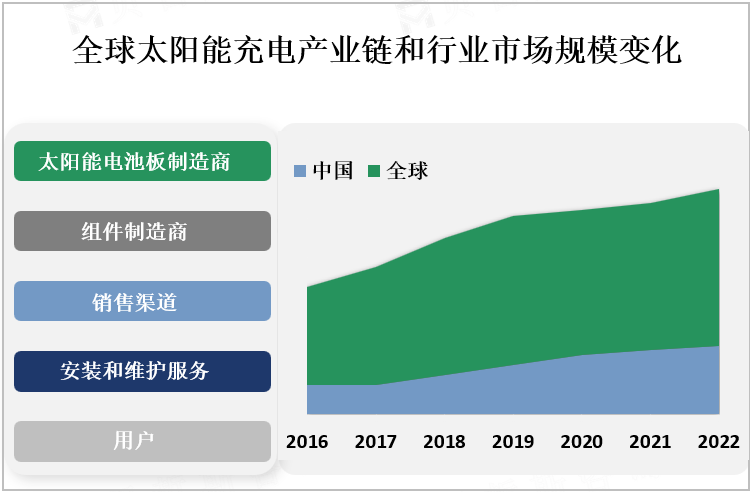 全球太阳能充电产业链和行业市场规模变化