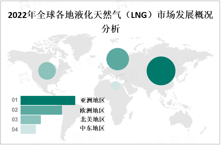  2022年全球各地液化天然气（LNG）市场发展概况分析