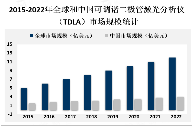 2015-2022年全球和中国可调谐二极管激光分析仪（TDLA）市场规模统计