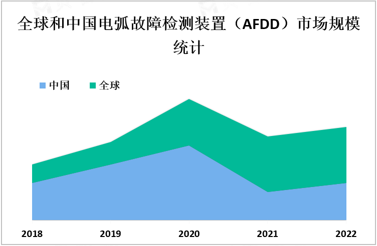 全球和中国电弧故障检测装置（AFDD）市场规模统计