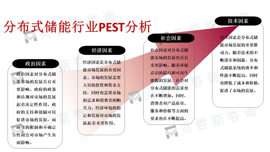 行业PEST分析