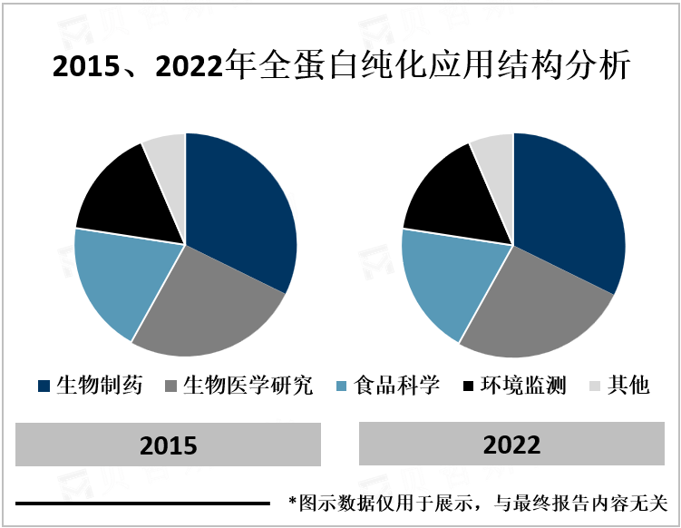 2015、2022年全蛋白纯化应用结构分析