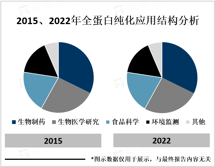 2015、2022年全蛋白纯化应用结构分析