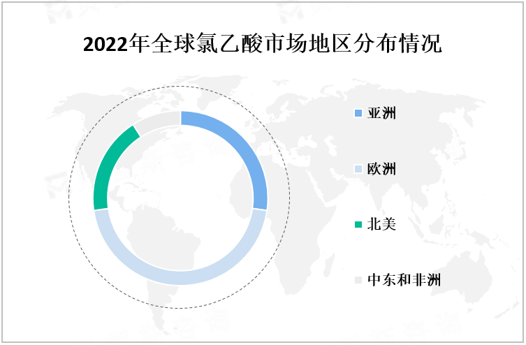 2022年全球氯乙酸市场地区分布情况