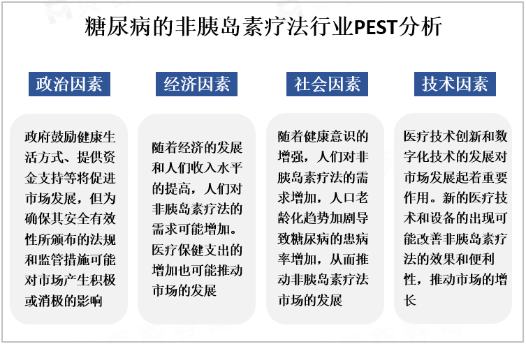  糖尿病的非胰岛素疗法行业PEST分析