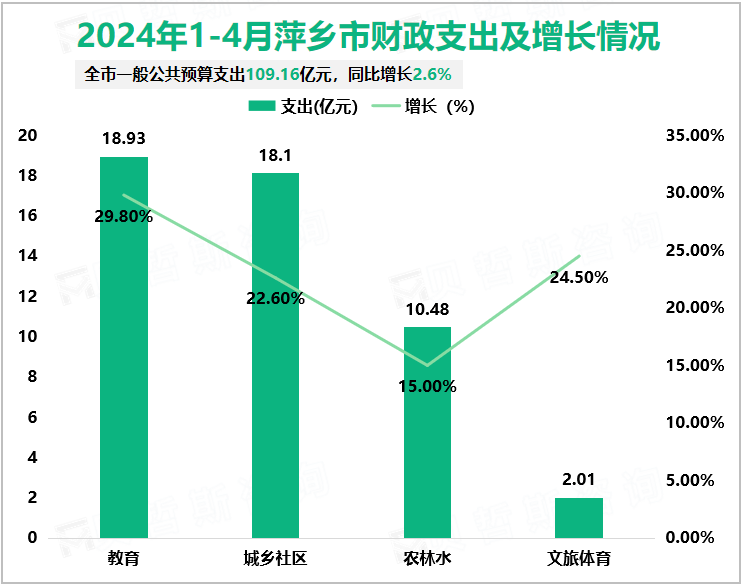 2024年1-4月萍乡市财政支出及增长情况