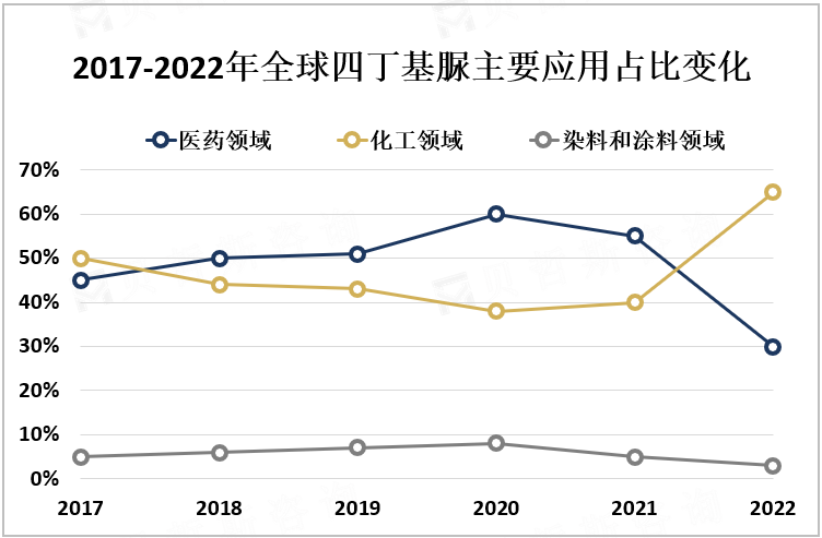 2017-2022年全球四丁基脲主要应用占比变化