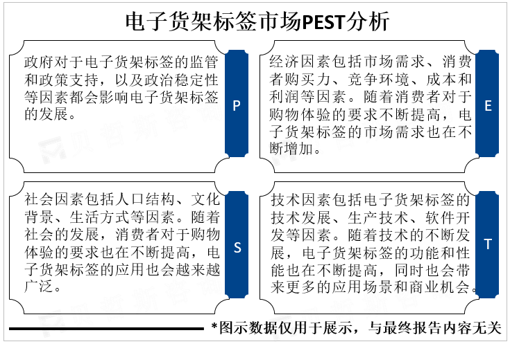 电子货架标签市场PEST分析 