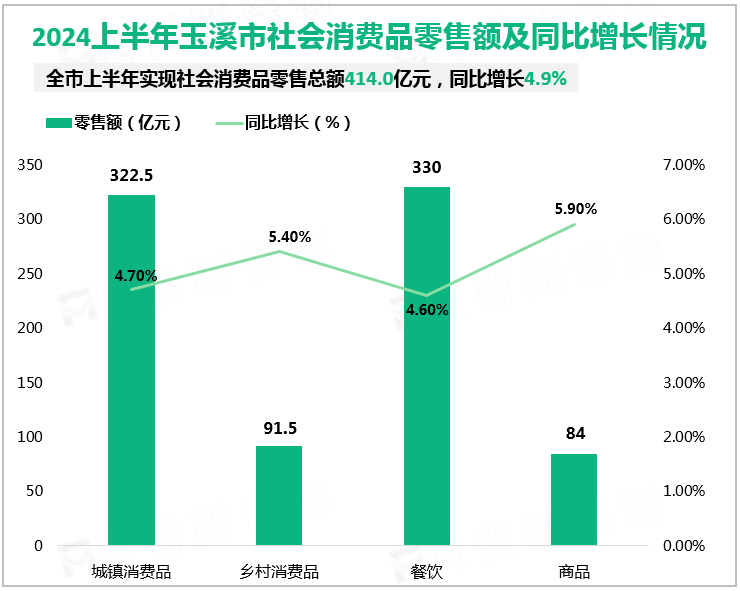2024上半年玉溪市社会消费品零售额及同比增长情况