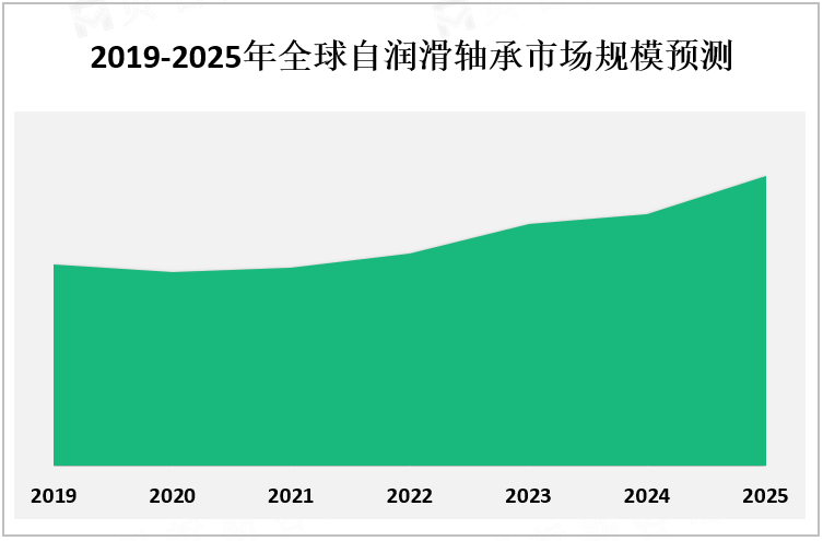 2019-2025年全球自润滑轴承市场规模预测