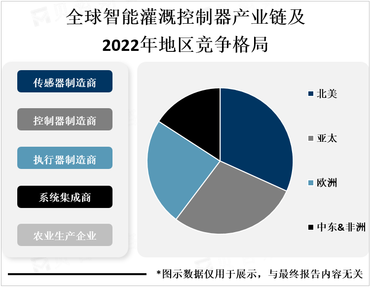 全球智能灌溉控制器产业链及2022年地区竞争格局