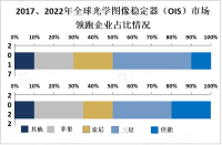 光学图像稳定器成为智能手机等消费电子产品的标配