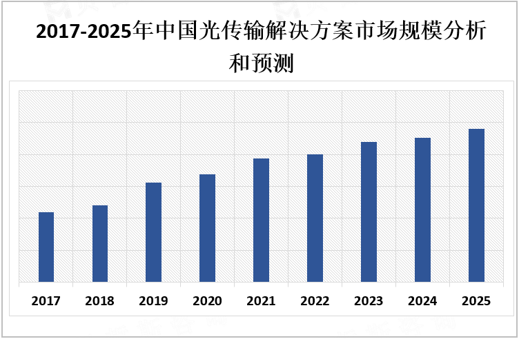 2017-2025年中国光传输解决方案市场规模分析和预测