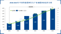 中国智能网联汽车起步，未来产业规模和增速可观