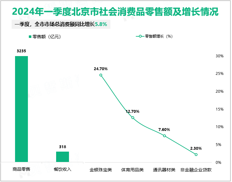 2024年一季度北京市社会消费品零售额及增长情况