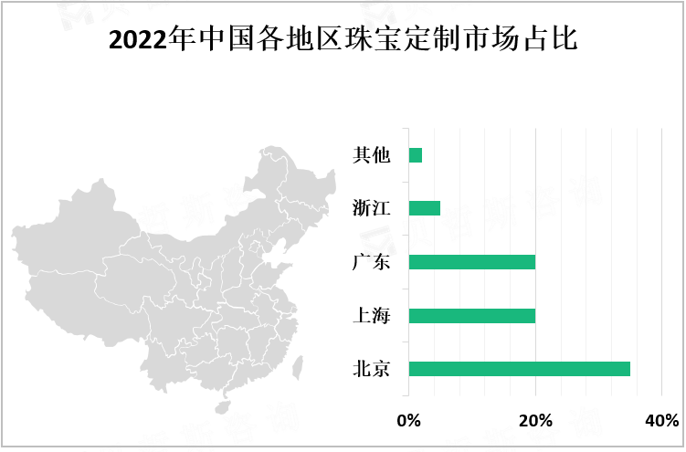 2022年中国各地区珠宝定制市场占比