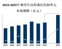 消费者对智能汽车和互联网连接功能的需求增加推动乘用车远程通信控制单元市场增长